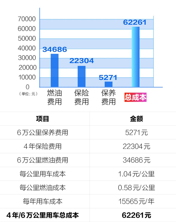 名爵HS养车费用一年多少？名爵HS养车成本多少钱？