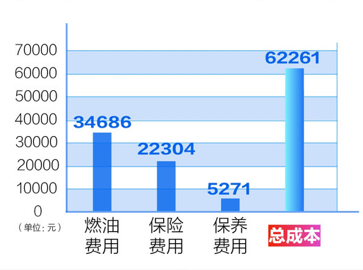 名爵HS养车费用一年多少？名爵HS养车成本多少钱？