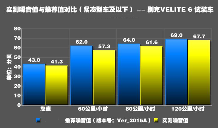 别克VELITE6噪音测试 VELITE6静音性如何？