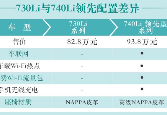 2019款宝马730Li和740Li领先型配置区别