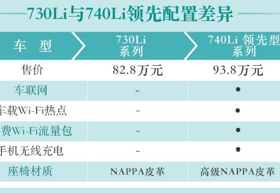 2019款宝马730Li和740Li领先型配置区别