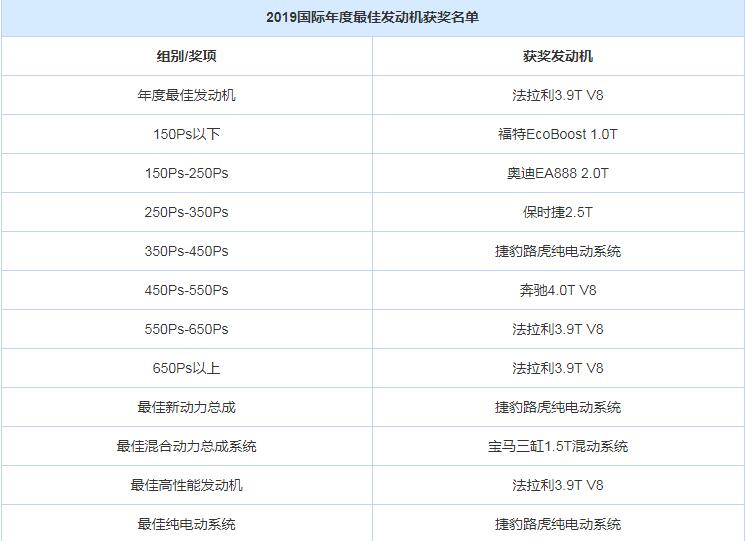 换庄登榜首 2019年发动机大奖都是老面孔？