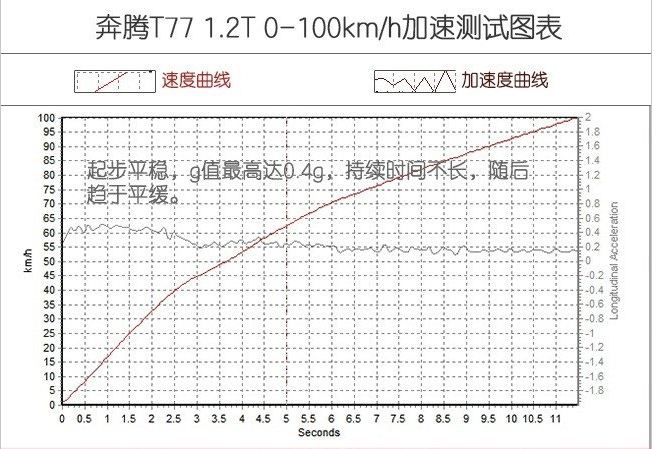 奔腾T771.2T加速测试 奔腾T771.2T百公里加速多少秒？