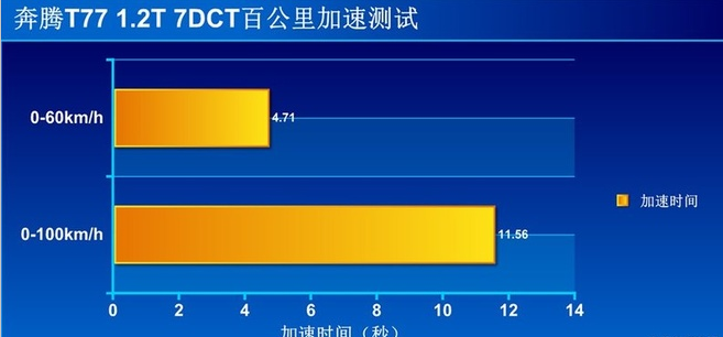 奔腾T771.2T加速测试 奔腾T771.2T百公里加速多少秒？