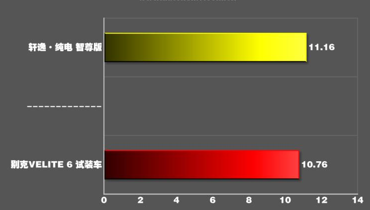 别克VELITE6百公里加速时间 VELITE6动力性能测试