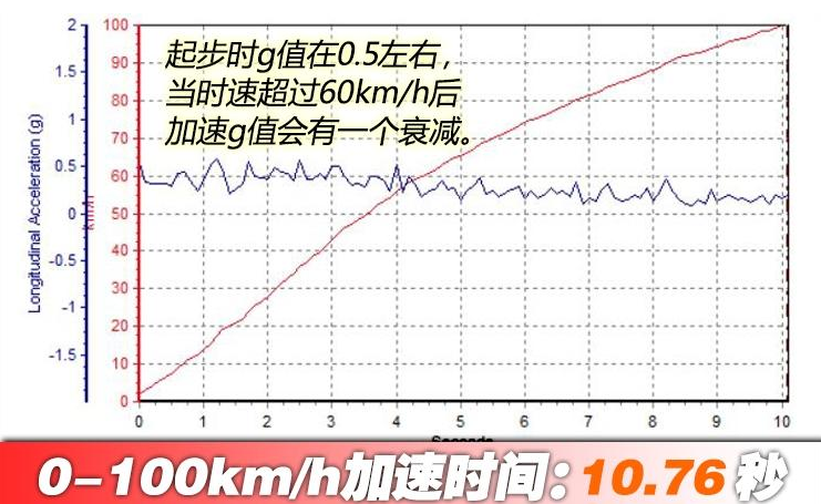 别克VELITE6百公里加速时间 VELITE6动力性能测试