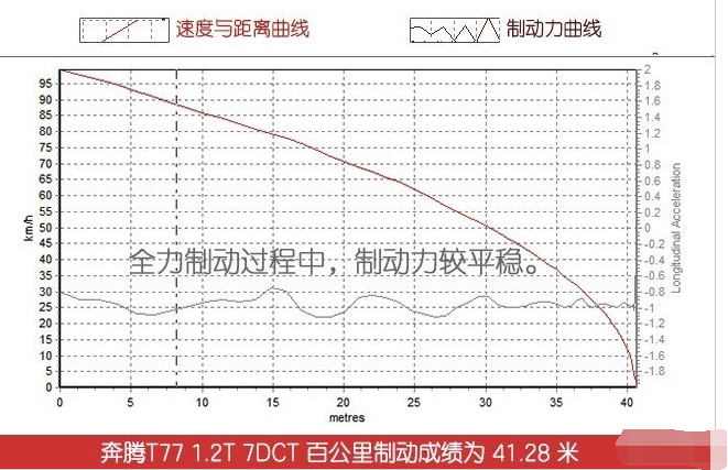 奔腾T771.2T刹车测试 奔腾T77制动性能如何？