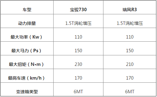 瑞风R3和宝骏730哪个动力好？