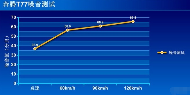 奔腾T771.2T噪音测试 奔腾T771.2T隔音好吗？