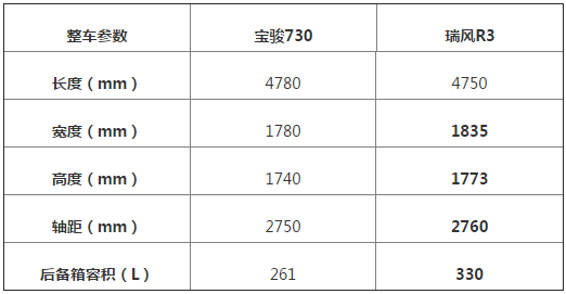 瑞风R3和宝骏730哪个空间更大？