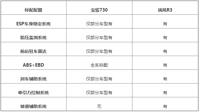 瑞风R3和宝骏730哪个安全性好？