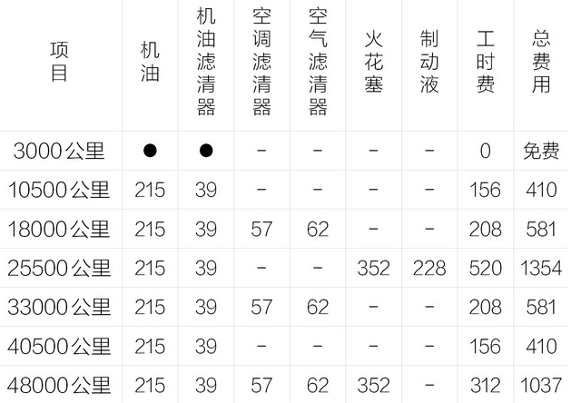 名爵HS保养费用价格表 名爵HS保养价格多少钱？