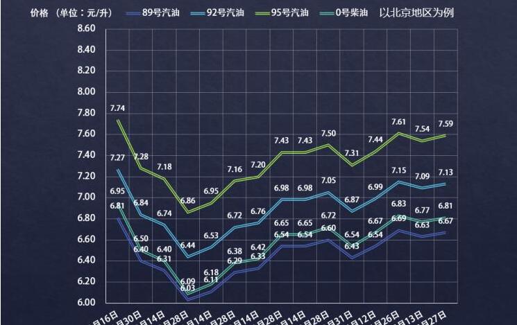 27日92号汽油上调 一升多花0.04元