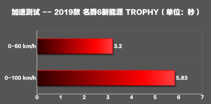 2019款名爵6新能源百公里加速时间 名爵6混动性能测试