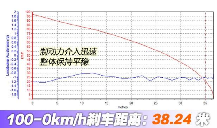 2019款名爵6新能源刹车距离 名爵6新能源制动性能测试