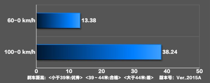 2019款名爵6新能源刹车距离 名爵6新能源制动性能测试