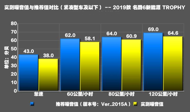 2019款名爵6新能源噪音测试 名爵6新能源静音吗？