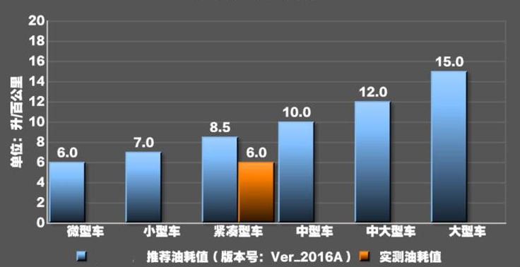 2019款名爵6新能源真实油耗测试 名爵6混动油耗实际多少?