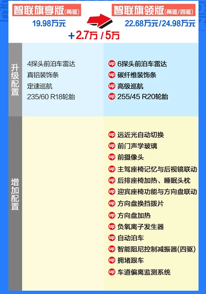 红旗HS5智联旗领版怎么样？HS5旗领四驱版好不好?