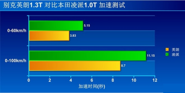 新英朗和新凌派百公里加速哪个快？