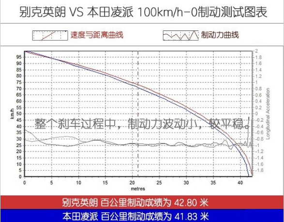 新英朗和新凌派百公里制动表现怎么样？