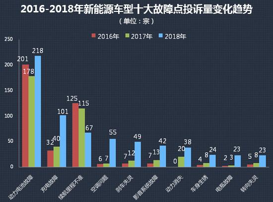 新能源汽车故障大增 近两年暴涨成隐患