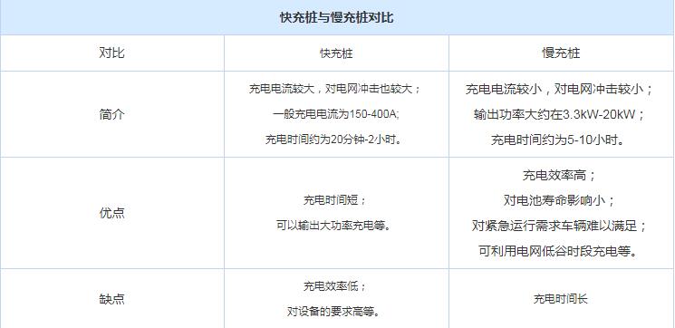 快充桩和慢充桩的区别有哪些？