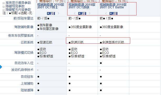 缤越PHEV Battle和游侠版配置的区别