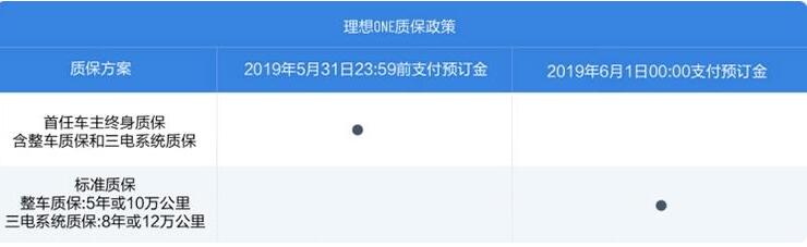 理想ONE质保政策怎么样？