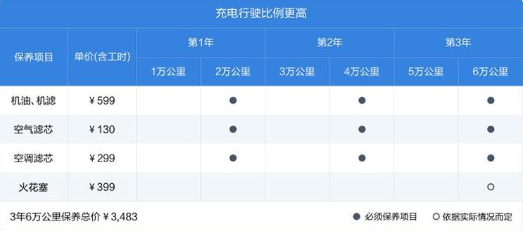 理想ONE充电行驶比例较高三年保养费用多少？