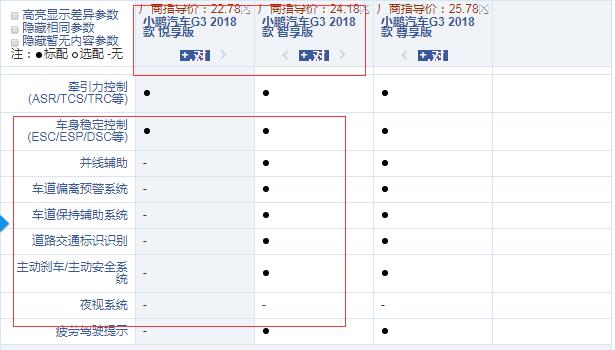 小鹏G3智享版和悦享版配置有什么差异？