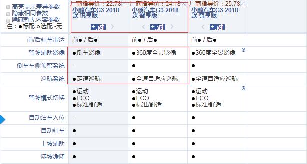 小鹏G3智享版和悦享版配置有什么差异？