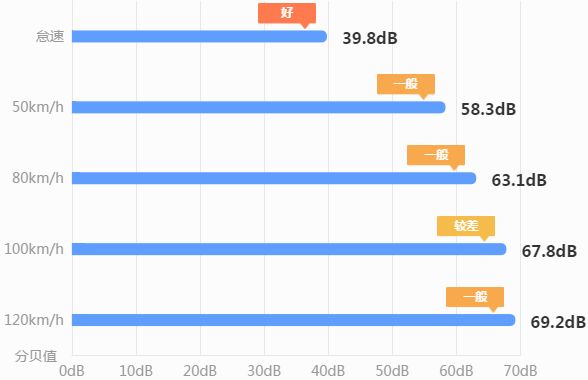 2019款福克斯和昂克赛拉哪个隔音更好？