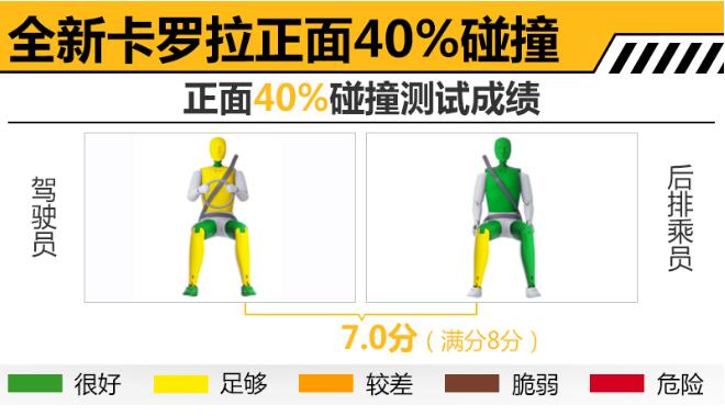 2019款卡罗拉正面40%碰撞表现怎么样？