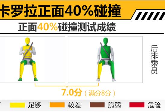 2019款卡罗拉正面40%碰撞表现怎么样？