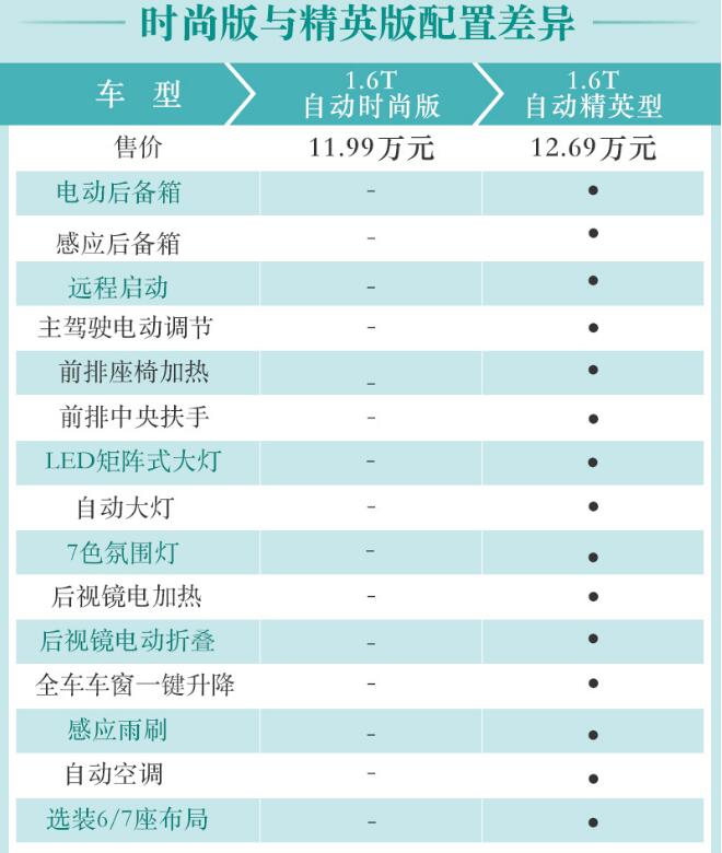 19款瑞虎8 1.6T自动时尚型和精英型配置的区别