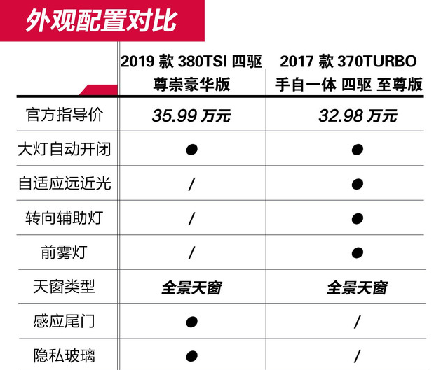 途昂X配置对比冠道 途昂X和冠道的配置哪个更丰富？