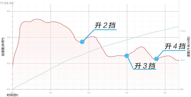 探界者Redline百公里加速时间多少？