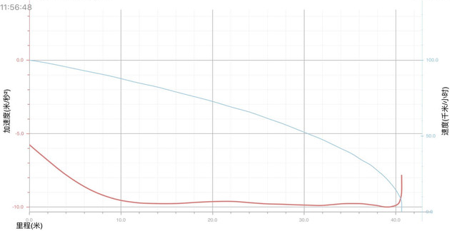 探界者Redline的百公里制动表现怎么样？