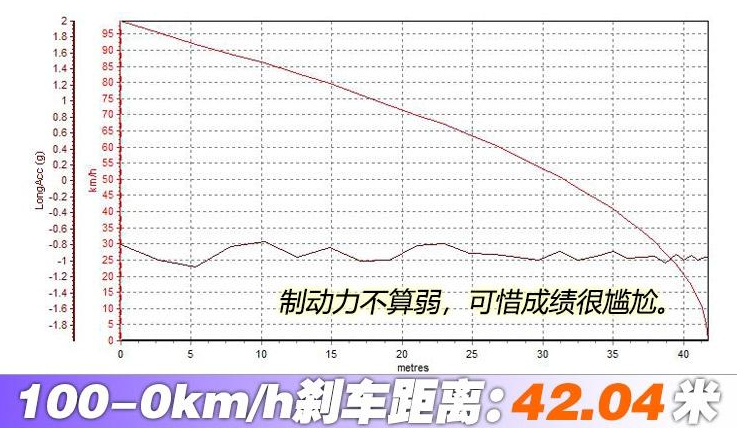 大众PoloPlus百公里制动测试 PoloPlus刹车距离