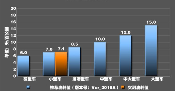 大众PoloPlus真实油耗测试 PoloPlus油耗多少?