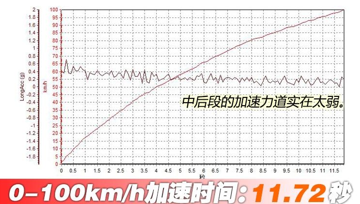 大众PoloPlus百公里加速时间 PoloPlus加速测试