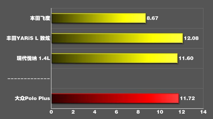 大众PoloPlus百公里加速时间 PoloPlus加速测试