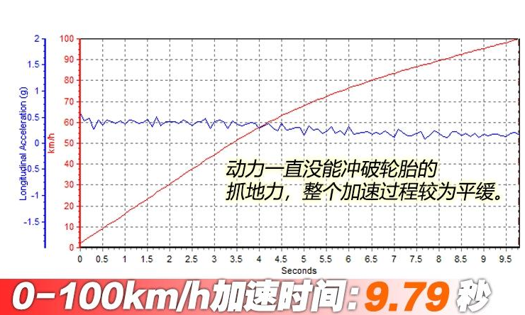 奥德赛混动版百公里加速几秒？奥德赛混动加速性能测试