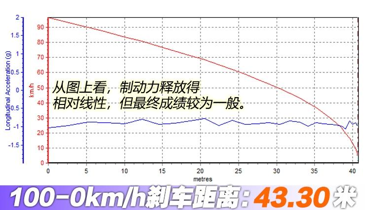 奥德赛混动版刹车距离 奥德赛混动制动性能测试