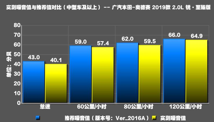 2019款奥德赛混动版噪音测试 奥德赛混动静音吗？