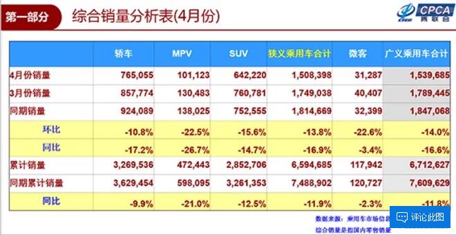 四月汽车市场低迷 新能源汽车却新气象