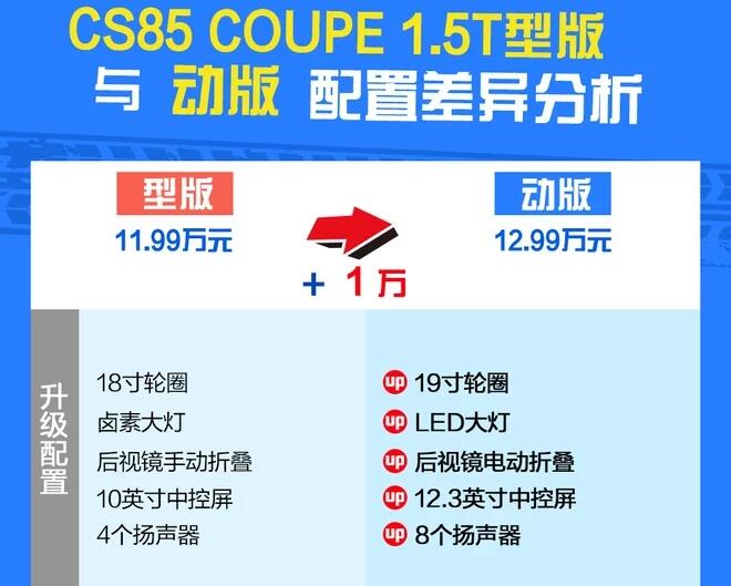 CS85 1.5T动版好不好？性价比最高值得推荐