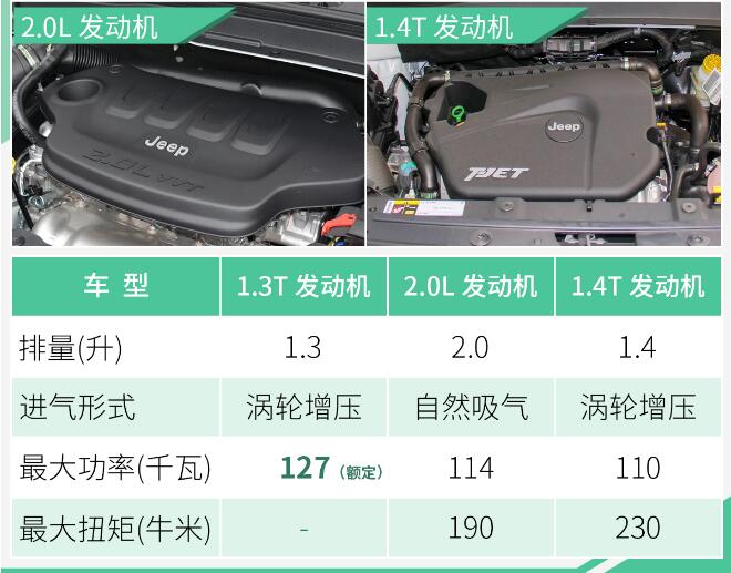 Jeep自由侠1.3T发动机怎么样？自由侠1.3T动力参数介绍