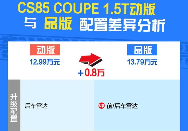 CS85COUPE 1.5T动版和品版配置的区别
